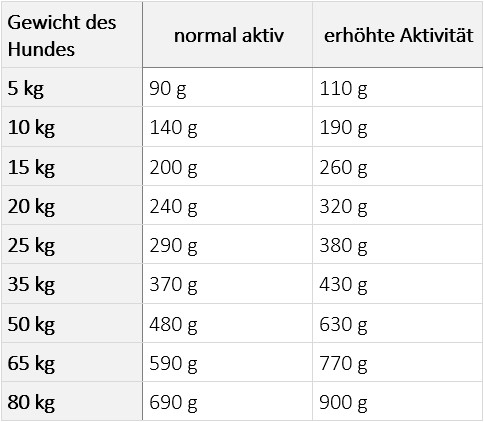 BELCANDO Baseline Fisher, 1 kg